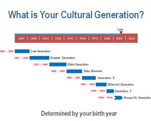 Cultural Generation Timeline PowerPoint Template