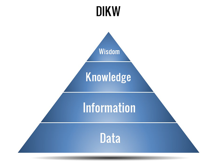 DIKW Pyramid PowerPoint Template
