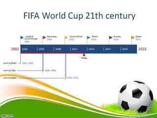 FIFA World Cup Timeline Template